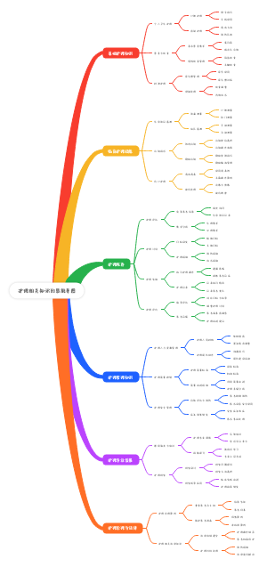 护理相关知识的思维导图(1)