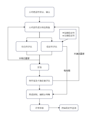 火鸡肉源性成分标准物质研制流程图