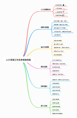 人力资源工作全景思维导图