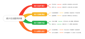 邱少云主题思维导图