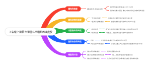 五年级上册第七课什么比猎豹的速度快
