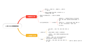 人体206块骨骼思维图