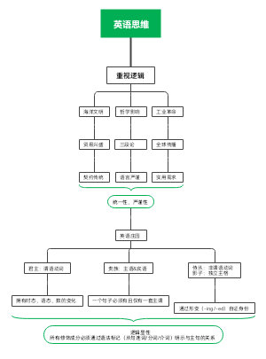 英语思维