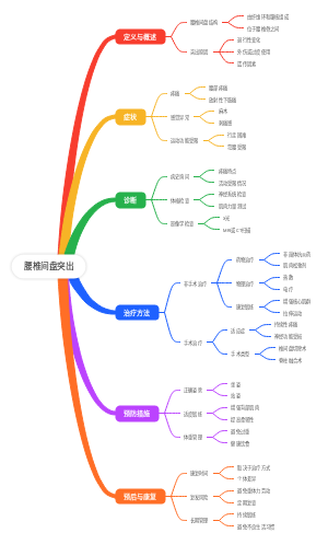 腰椎间盘突出