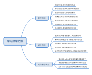 一数指南 学习数学之旅