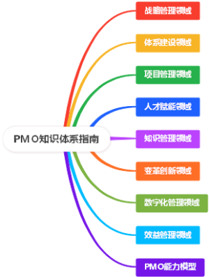 PMO知识体系指南