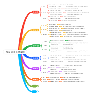 劳动法（2018）学习思维导图