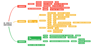 第一章第三节管理与管理者