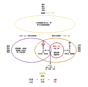 天、地、人 超脱 道 底层逻辑