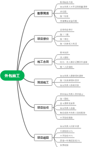 外包施工流程