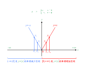 单调分段函数（绝对值函数）