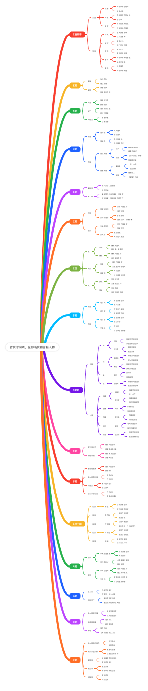 古代时间线