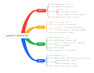 地球地质年代演化思维导图
