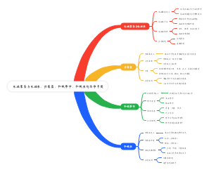 电磁震荡与电磁波、传感器、机械振动、机械波的思维导图