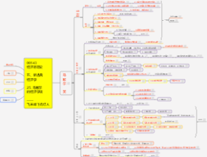【00143经济思想史11】阿弗雷德·马歇尔