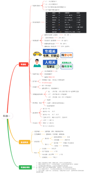 科目一：驾驶证和责任判定