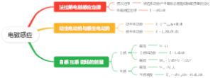 工科基础物理——电磁感应
