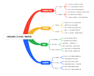 《假如给我三天光明》思维导图