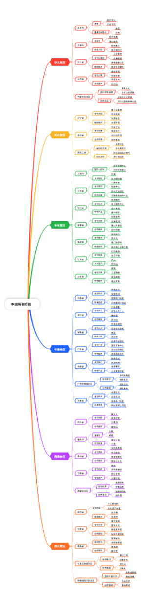 中国所有的省份