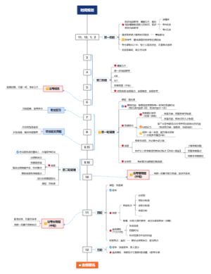 【2025考研】专业课时间规划