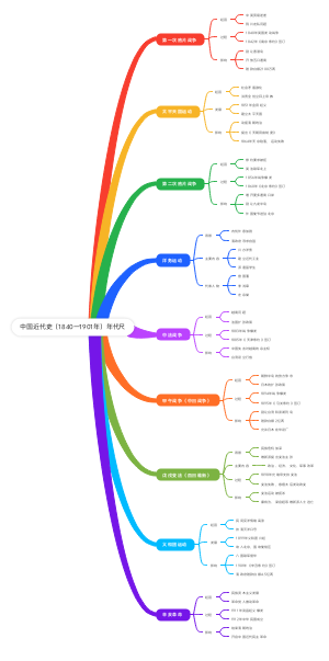 中国近代史（1840一1901年）年代尺