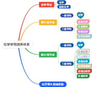 化学学院培养体系