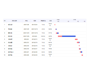 项目时间规划进度工作汇报甘特图