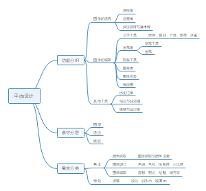 photoshop平面设计基础思维导图