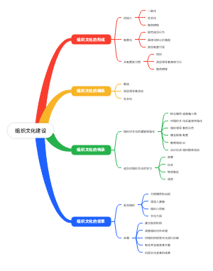 组织文化建设