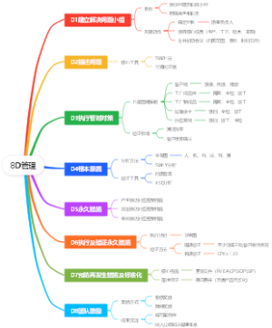 8D管理