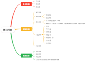 粉笔980类比推理