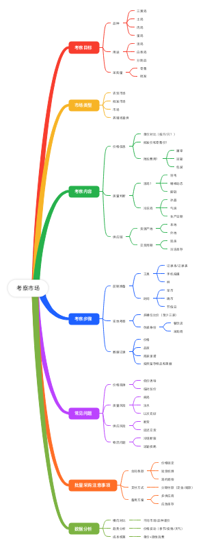 考察市场模板