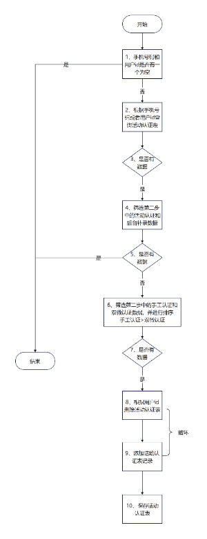 活动认证推送流程