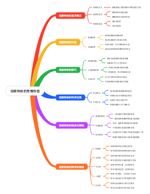 观察物体思维导图
