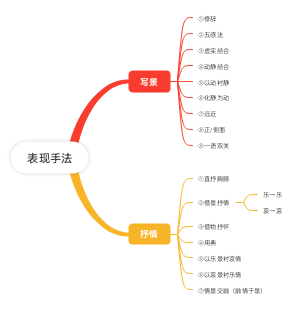 表现手法