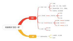 阅读体系“四位一体”