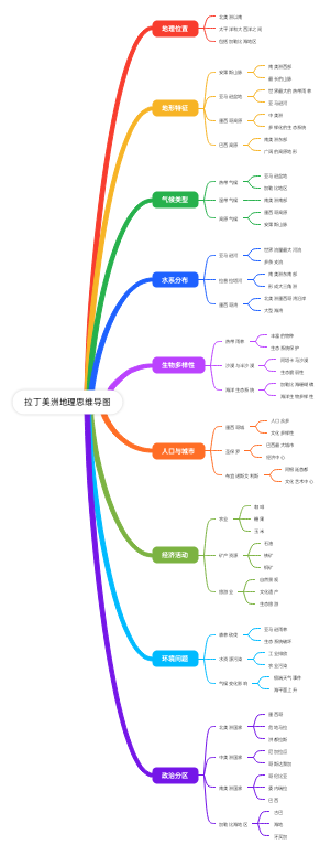 拉丁美洲地理思维导图