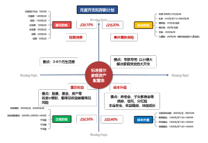 标准普尔家庭资产配置表