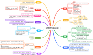 河流思维导图