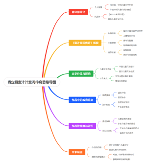 肖定丽《蜜汁蜜河传奇》思维导图
