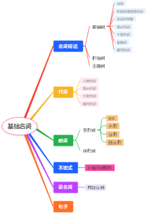基础名词