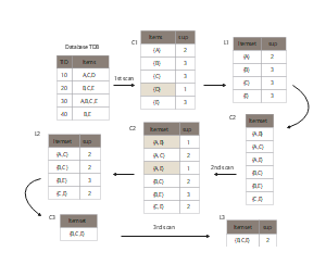 使用Apriori算法从事务数据库中挖掘频繁项集的过程