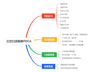 三岔口店租单PDCA