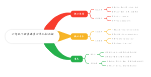 六年级下册英语第四单元知识树