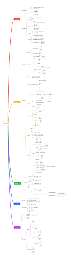 学习资料思维导图