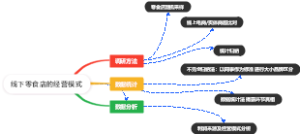 线下零食店的经营模式