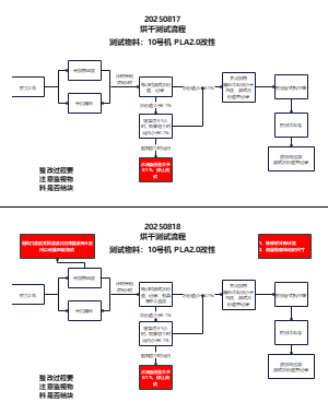烘干流程