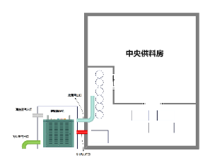 中央供料除湿流程