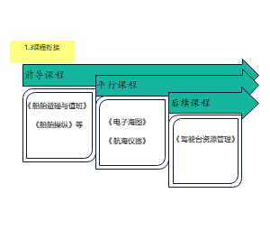 课程衔接