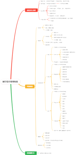 展厅设计思维导图